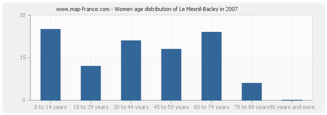 Women age distribution of Le Mesnil-Bacley in 2007